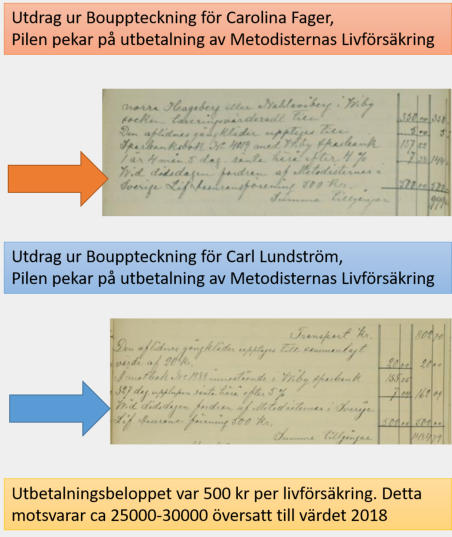 Utdrag ur Carls och Carolinas bouppteckningar, som visar utbetalningar av livförsäkringarna.